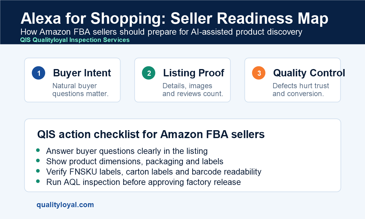 Alexa for Shopping readiness map for Amazon FBA sellers using China inspection services