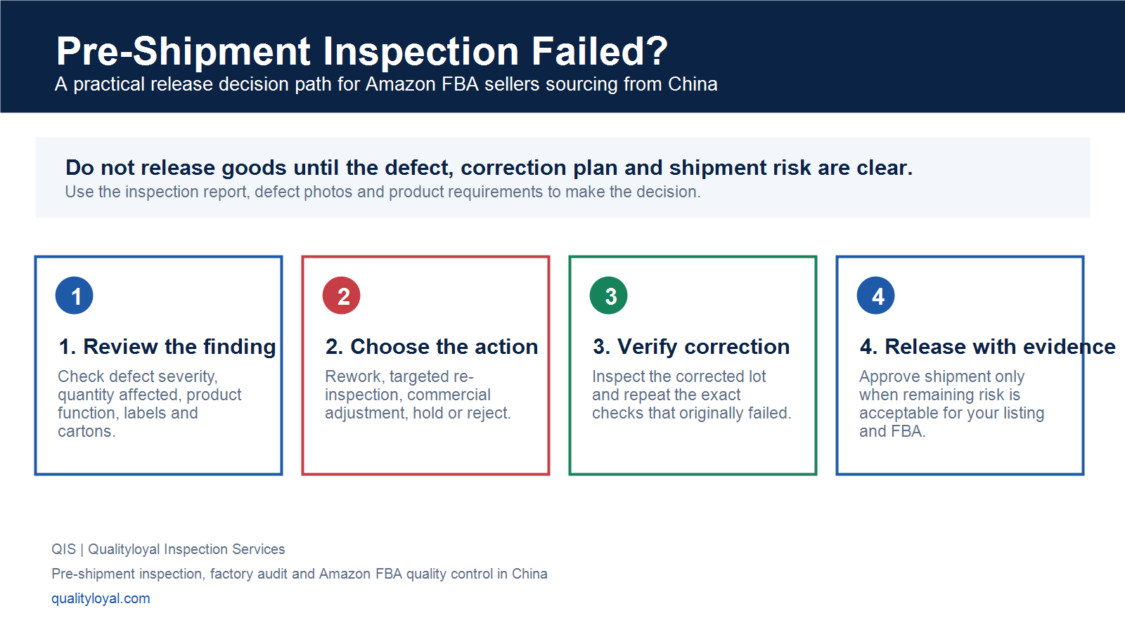 Pre-shipment inspection failed action plan for Amazon FBA sellers sourcing from China
