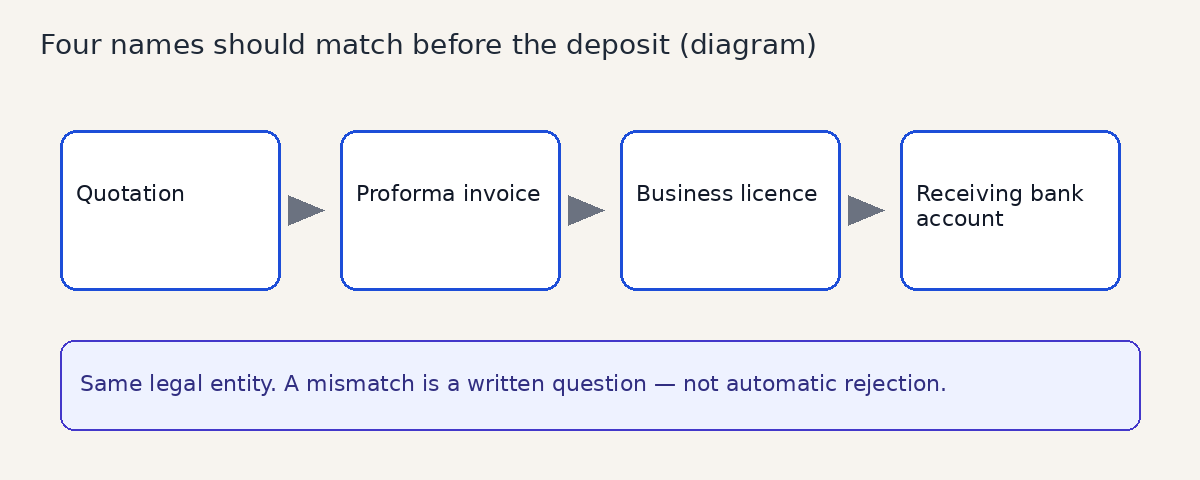 Flat diagram of four names that should match before a deposit: quotation, proforma invoice, business licence and receiving bank account