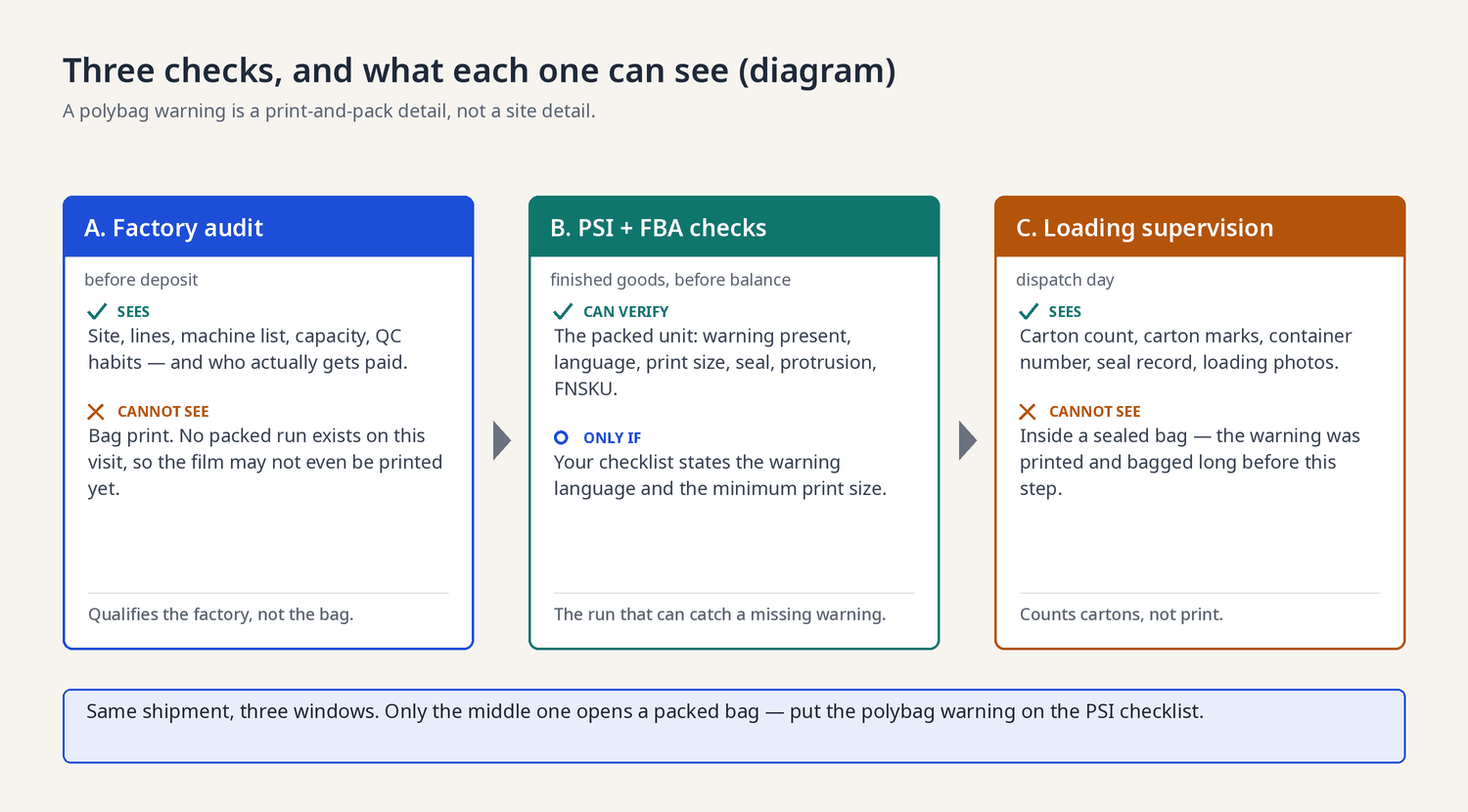 Diagram comparing three China sourcing checks: factory audit before deposit, pre-shipment inspection with FBA packaging checks, and container loading supervision